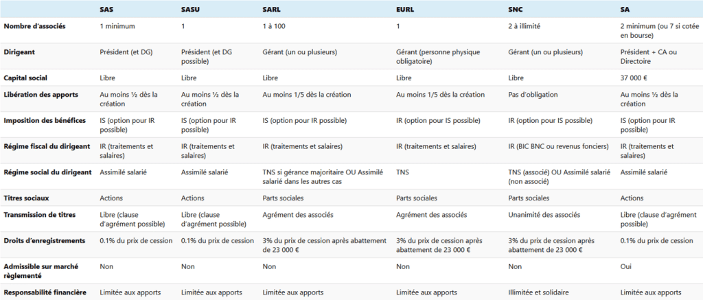 Tableau comparatif des statuts juridiques d’entreprise (2024)