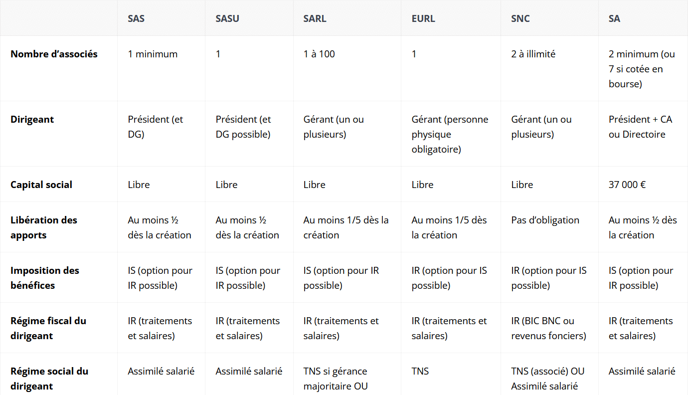 tableau comparatif des différents statuts juridiques pour une entreprise